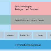 Prozess Psychotherapie