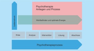 Prozess Psychotherapie